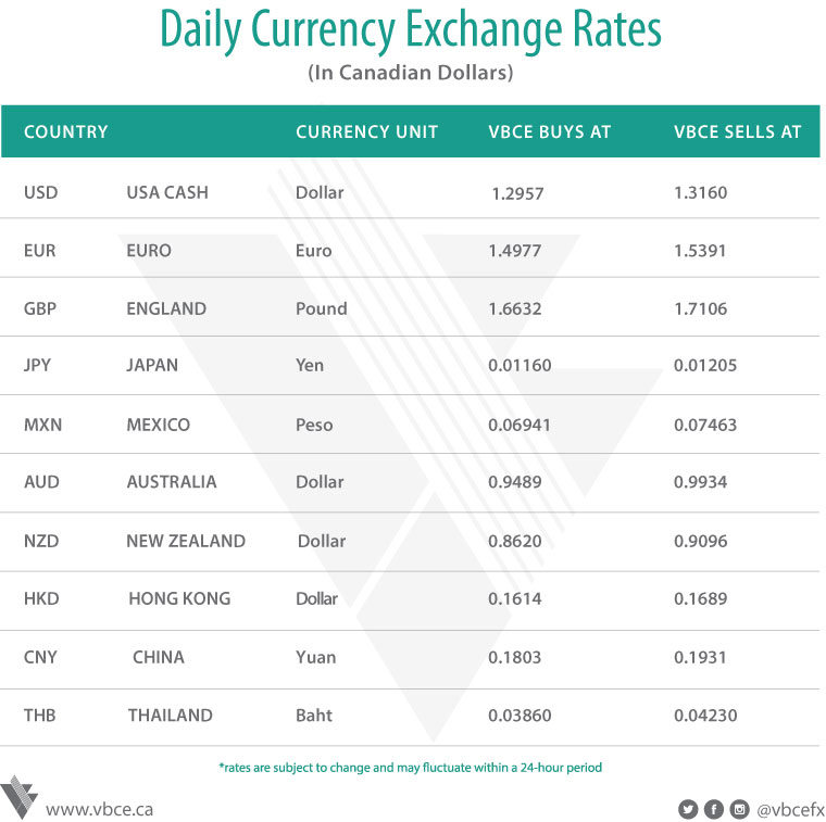 Daily Foreign Exchange Rates Update August 8 2018 - 