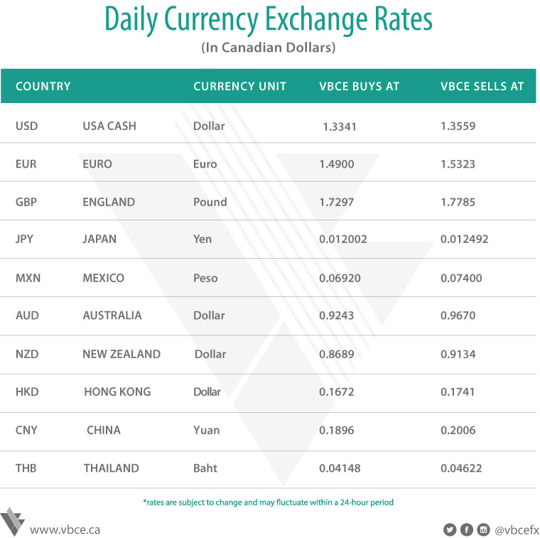 Daily Foreign Exchange Rates Update May 8 2019 - 