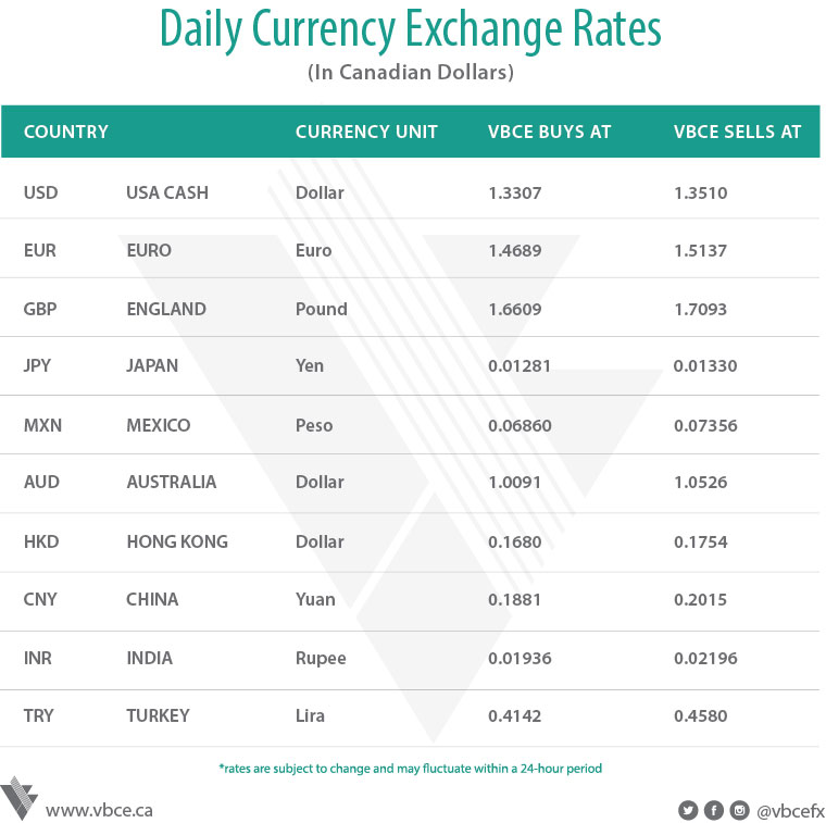 foreign exchange rates forex