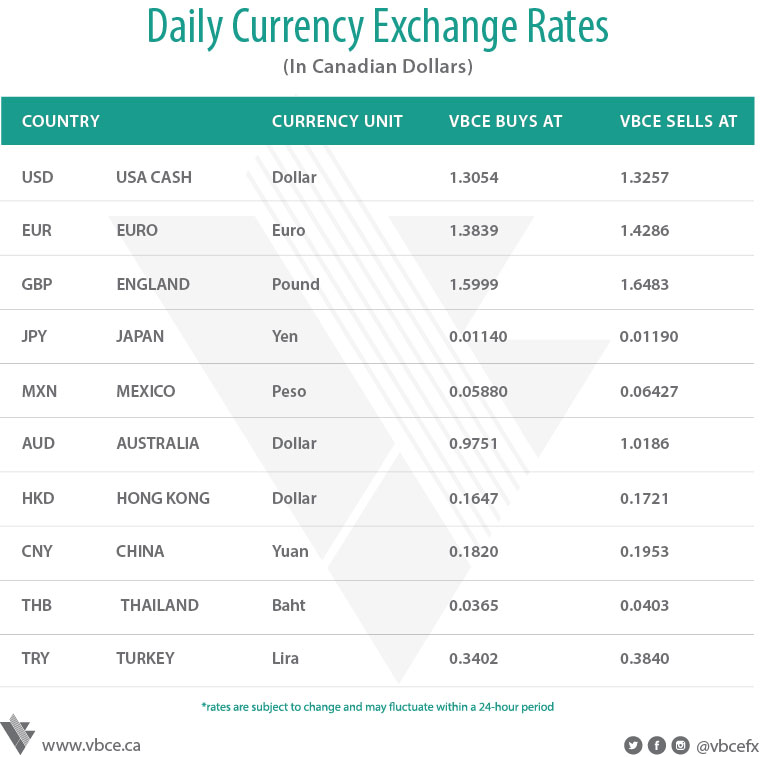 Daily Foreign Exchange Rates Update January 18 2020