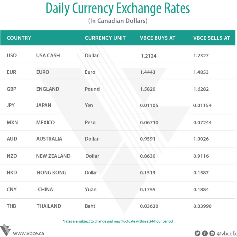 Daily Foreign Exchange Rates Update September 6 2017 - 